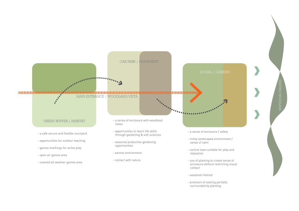 Landscape concept – Shotley Bridge Hospital